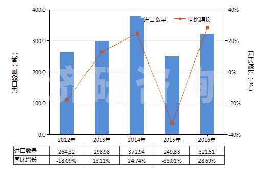 2012-2016年中國(guó)其他鉻的氧化物及氫氧化物(HS28199000)進(jìn)口量及增速統(tǒng)計(jì) 2012-2016年中國(guó)其他鉻的氧化物及氫氧化物(HS28199000)進(jìn)口量及增速統(tǒng)計(jì)